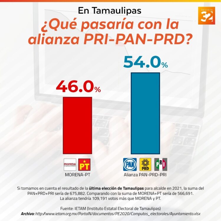 T E C L A Z O S/PAN, PRI Y PRD, APLASTARÁN A MORENA Y PT
