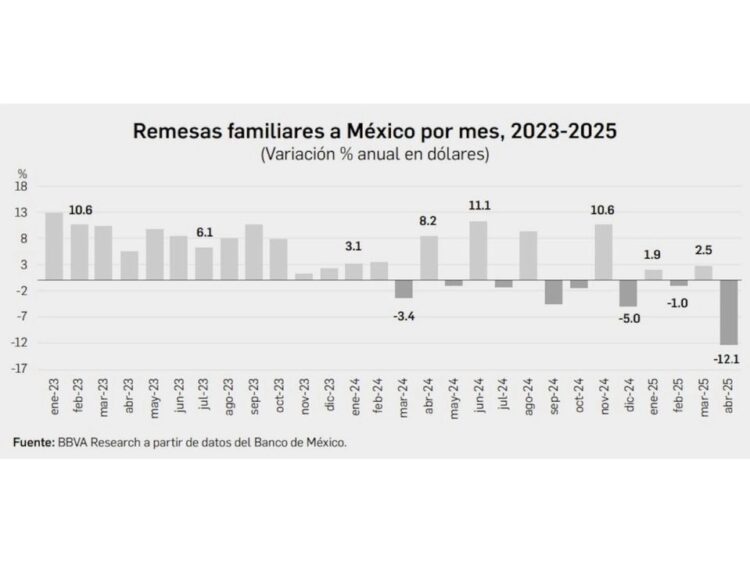 Caen 12% remesas de mexicanos