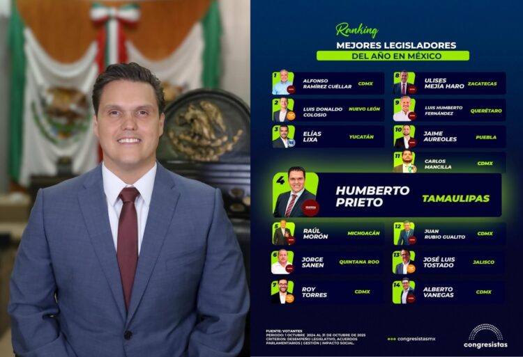 T E C L A Z O S/HUMBERTO PRIETO, ENTRE LOS MEJORES LEGISLADORES MEXICANOS